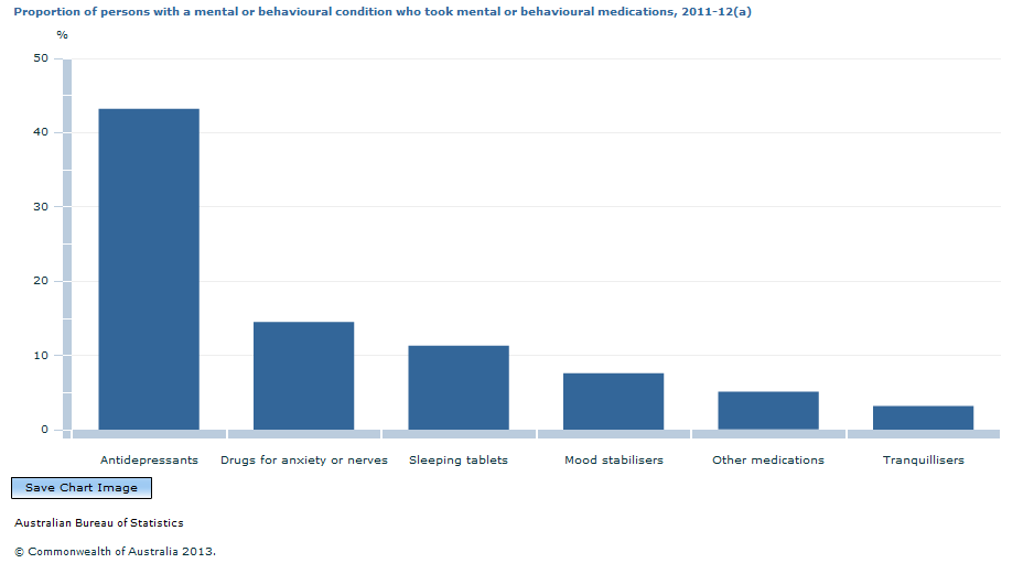 Graph Image for Proportion of persons with a mental or behavioural condition who took mental or behavioural medications, 2011-12(a)